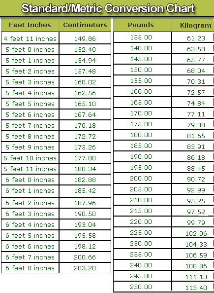Standard/Metric Conversion Chart